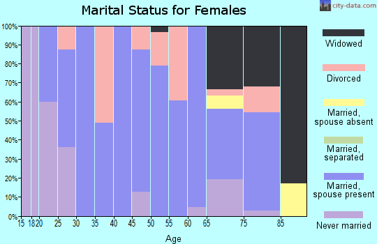 Zip code 73834 marital status for females