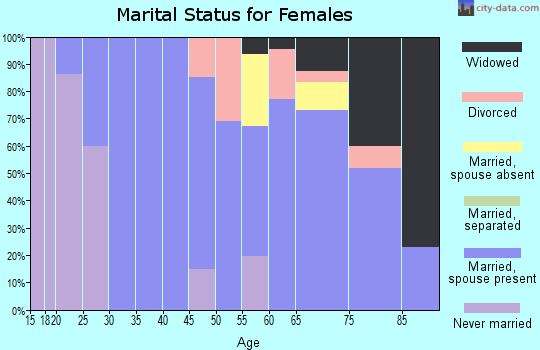 Zip code 73840 marital status for females