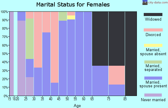 Zip code 73842 marital status for females