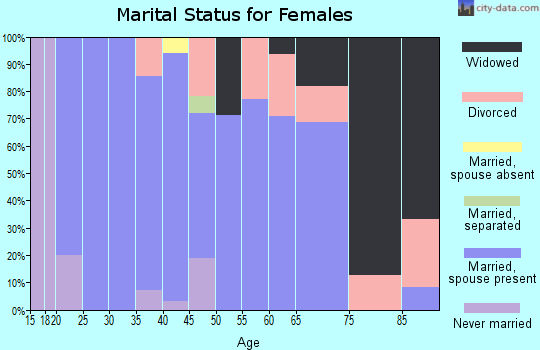 Zip code 73843 marital status for females