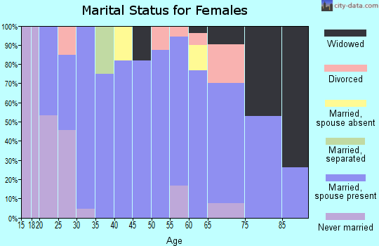 Zip code 73848 marital status for females