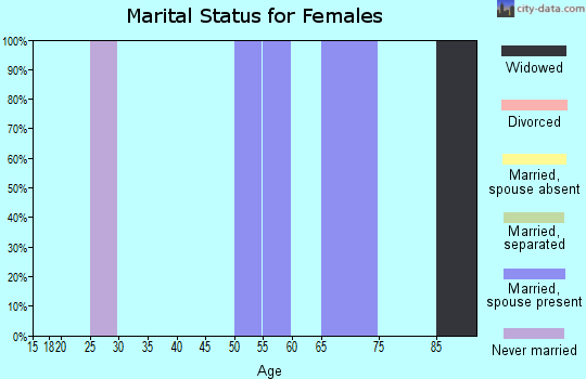 Zip code 73851 marital status for females