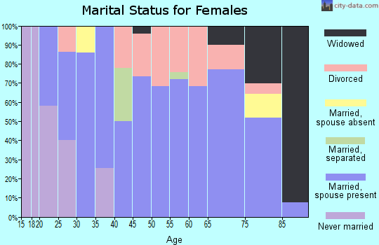Zip code 73852 marital status for females