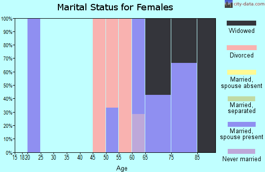 Zip code 73855 marital status for females