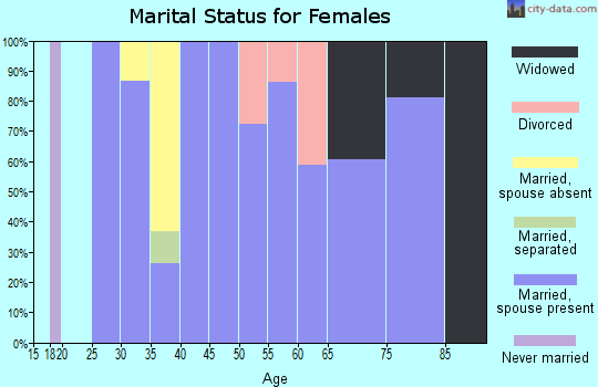Zip code 73857 marital status for females