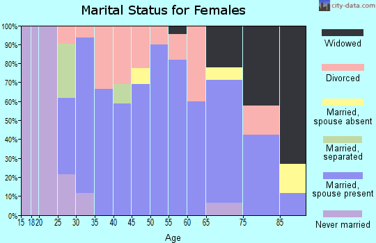 Zip code 73858 marital status for females