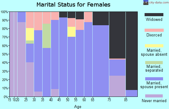 Zip code 73860 marital status for females