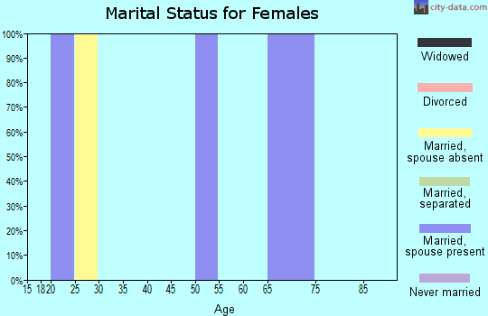 Zip code 73901 marital status for females