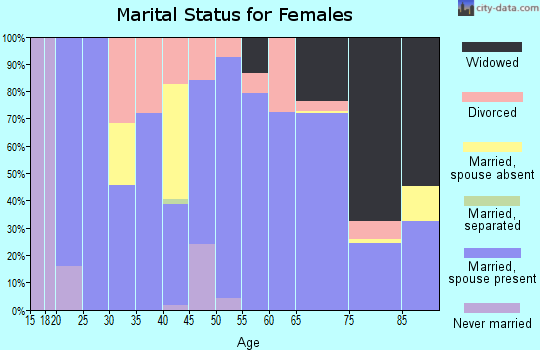 Zip code 73932 marital status for females