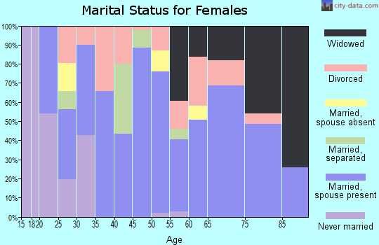 Zip code 73933 marital status for females