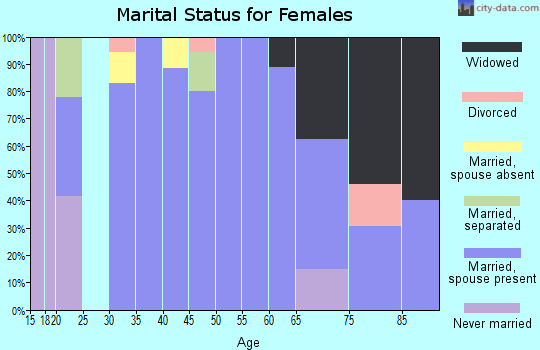 Zip code 73938 marital status for females