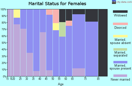 Zip code 73939 marital status for females