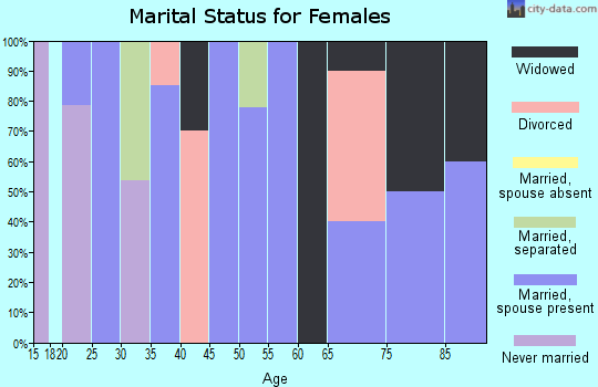 Zip code 73944 marital status for females