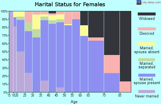 Zip code 73945 marital status for females