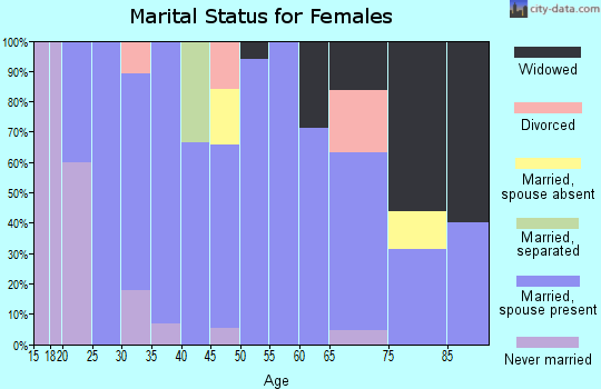 Zip code 73949 marital status for females