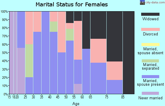 Zip code 74001 marital status for females