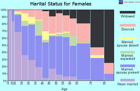 Zip code 74003 marital status for females