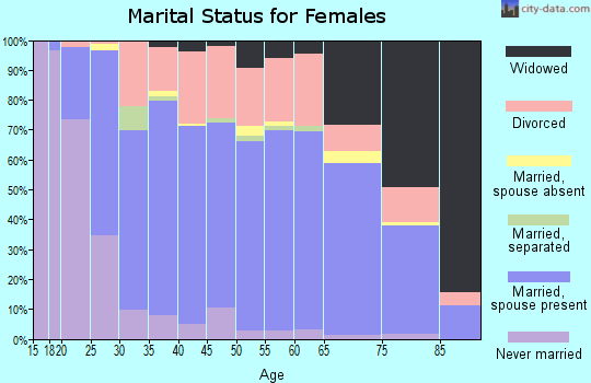Zip code 74006 marital status for females