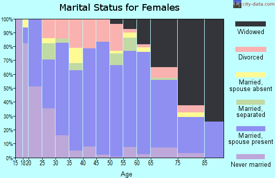 Zip code 74010 marital status for females