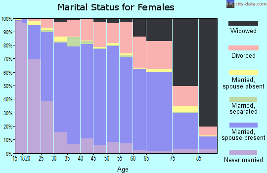 Zip code 74012 marital status for females