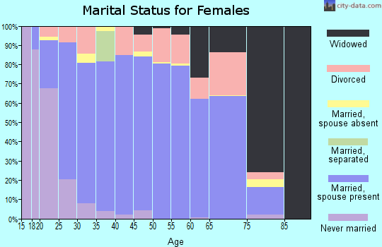 Zip code 74015 marital status for females
