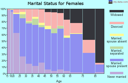 Zip code 74017 marital status for females