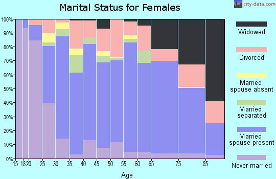 Zip code 74020 marital status for females