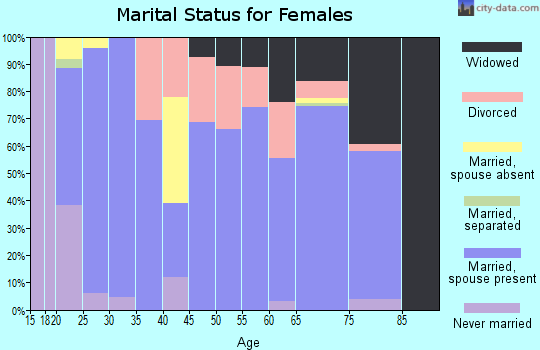 Zip code 74022 marital status for females