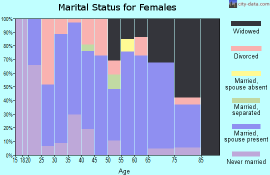 Zip code 74026 marital status for females