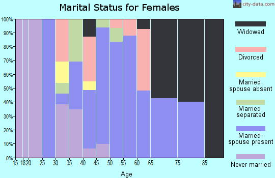 Zip code 74027 marital status for females