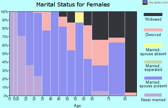 Zip code 74029 marital status for females