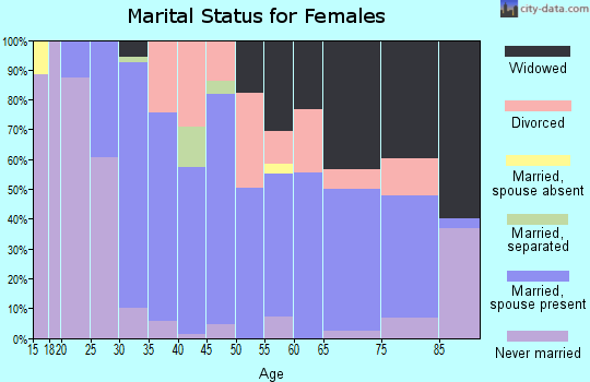 Zip code 74030 marital status for females