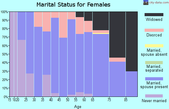 Zip code 74032 marital status for females
