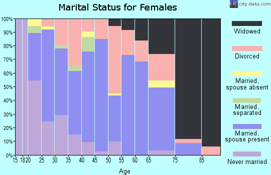 Zip code 74033 marital status for females