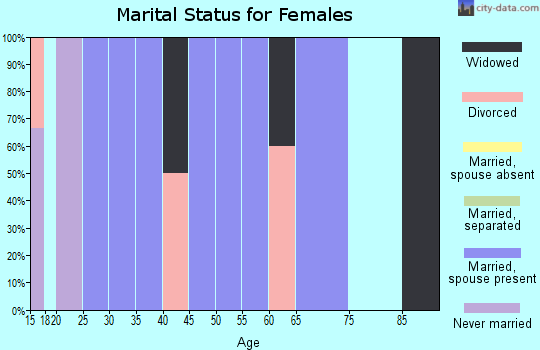Zip code 74034 marital status for females