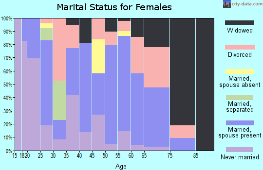Zip code 74035 marital status for females