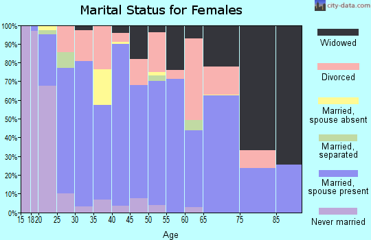 Zip code 74036 marital status for females