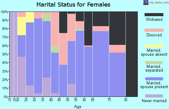 Zip code 74038 marital status for females