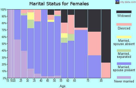 Zip code 74039 marital status for females