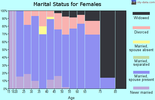 Zip code 74041 marital status for females