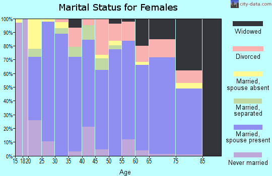 Zip code 74044 marital status for females