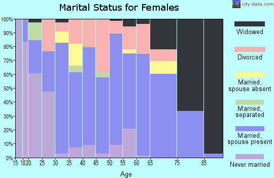 Zip code 74047 marital status for females