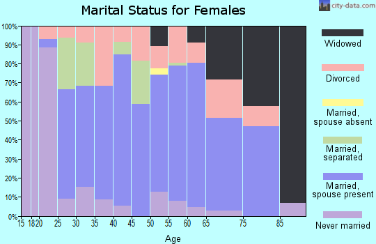 Zip code 74048 marital status for females
