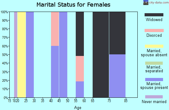 Zip code 74050 marital status for females