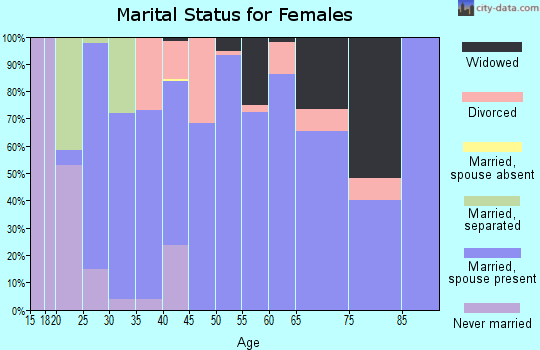 Zip code 74051 marital status for females