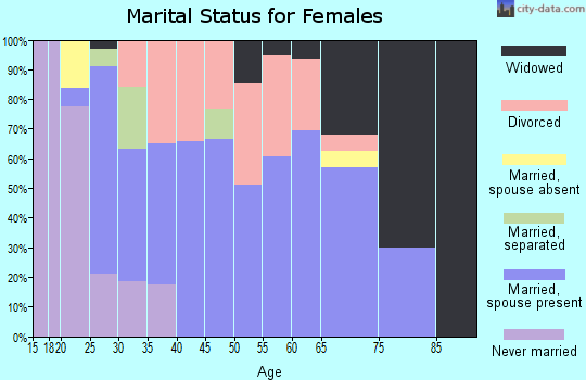 Zip code 74052 marital status for females