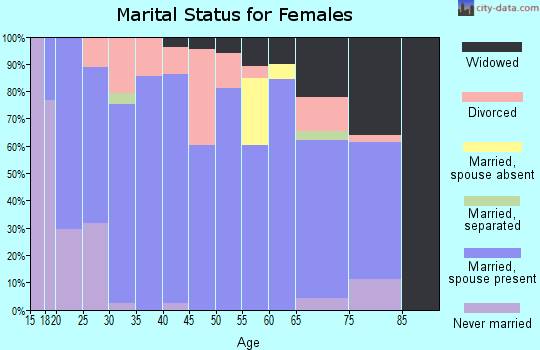 Zip code 74053 marital status for females