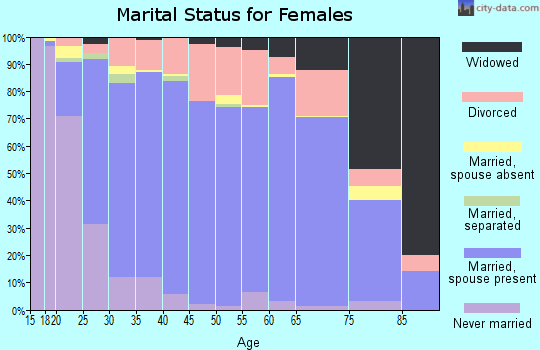 Zip code 74055 marital status for females