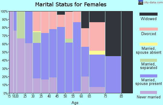 Zip code 74056 marital status for females