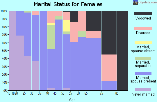 Zip code 74059 marital status for females